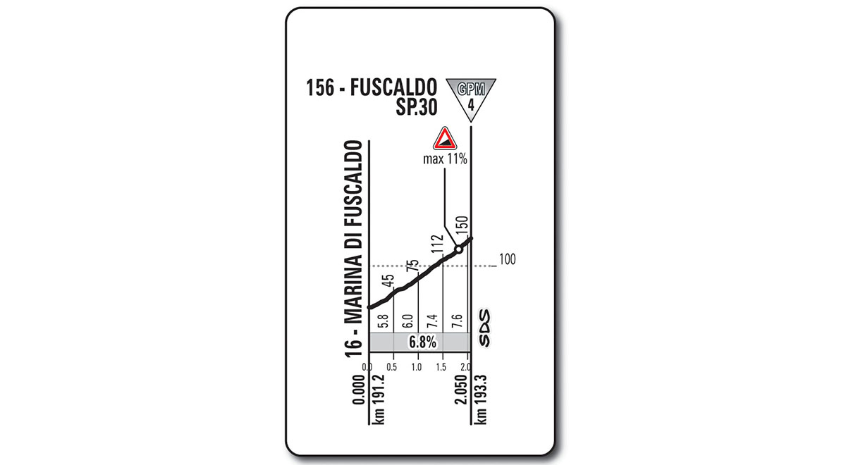 Het profiel van de klim richting Fuscaldo (Bron: Giro d'Italia) Het profiel van de klim richting Fuscaldo (Bron: Giro d'Italia)