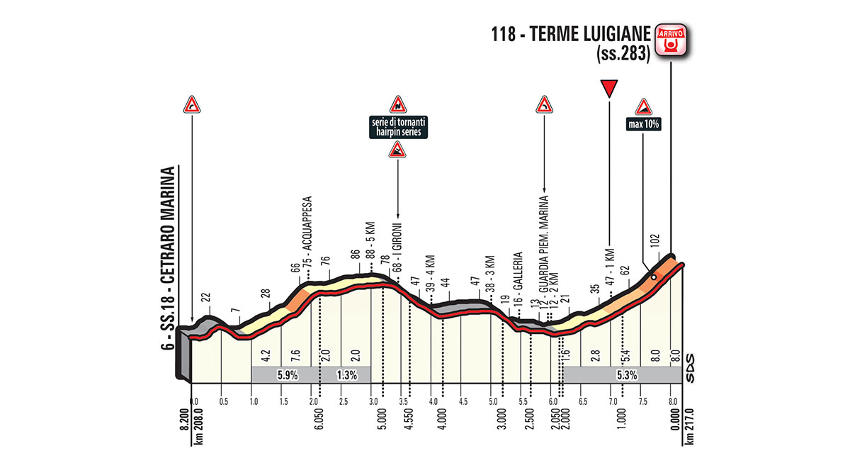 Het profiel van de slotkilometers van vandaag (Bron: Giro d'Italia) Het profiel van de slotkilometers van vandaag (Bron: Giro d'Italia)