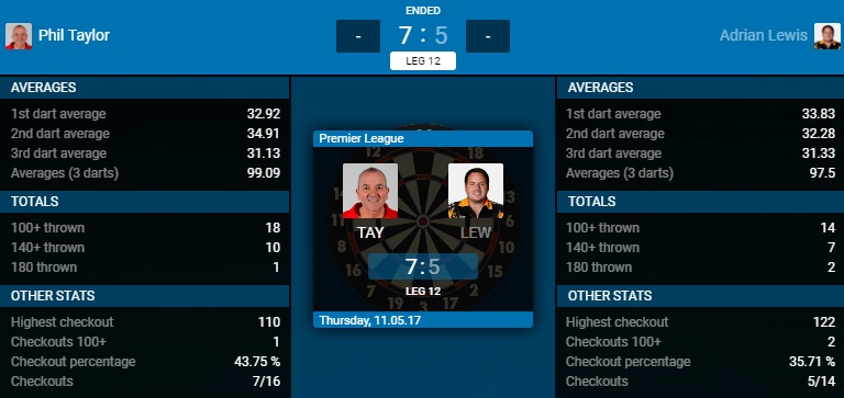 Phil Taylor - Adrian Lewis (Bron: PDC) Phil Taylor - Adrian Lewis (Bron: PDC)