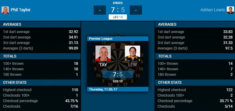 Phil Taylor - Adrian Lewis (Bron: PDC)