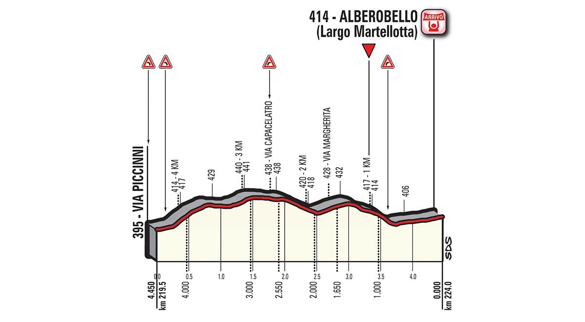 Het profiel van de slotkilometers van vandaag (Bron: Giro d'Italia)