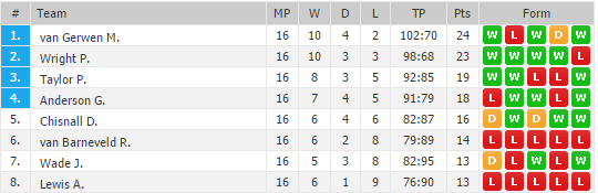 De eindstand van de Premier League 2017 (Bron: Oddsportal)