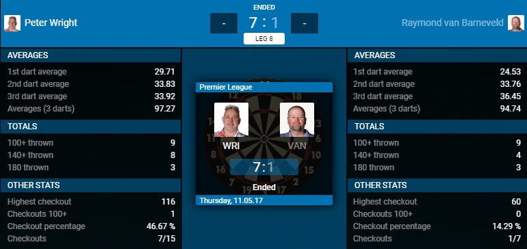 Peter Wright - Raymond van Barneveld (Bron: PDC) Peter Wright - Raymond van Barneveld (Bron: PDC)