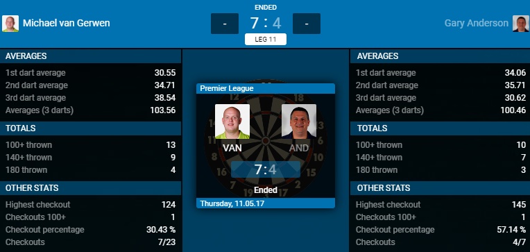 Michael van Gerwen - Gary Anderson (Bron: PDC) Michael van Gerwen - Gary Anderson (Bron: PDC)