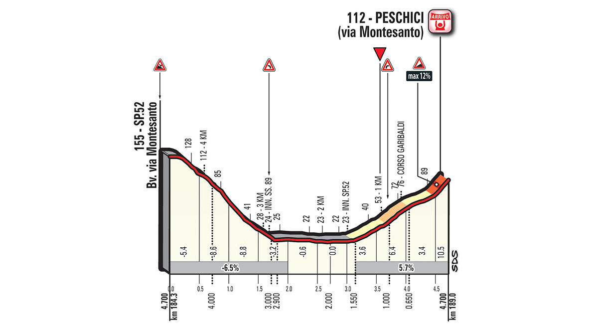 Het profiel van de slotkilometers van vandaag (Bron: Giro d'Italia)