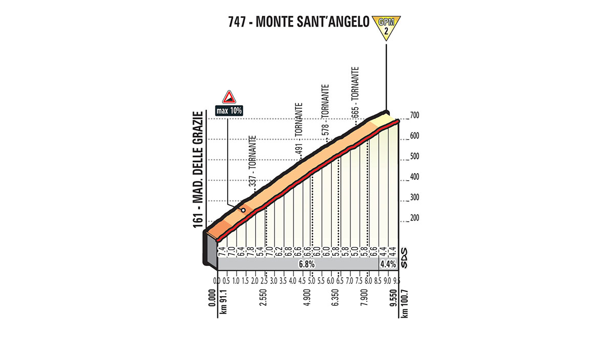 Het profiel van de klim naar Monte Sant'Angelo (Bron: Giro d'Italia)