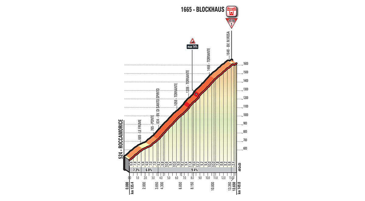 Het profiel van de klim naar Blockhaus (Bron: Giro d'Italia)