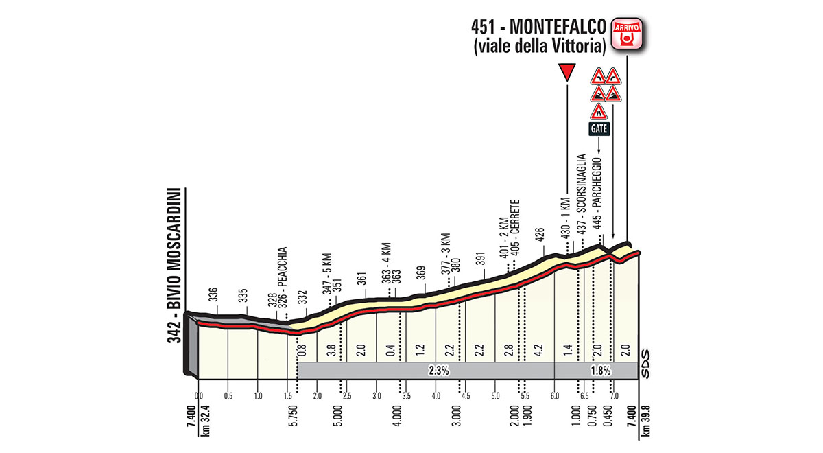 Het profiel van de slotkilometers van vandaag (Bron: Giro d'Italia)