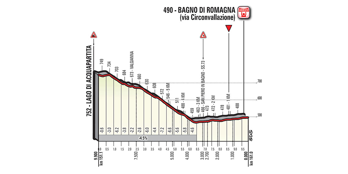 Het profiel van de slotkilometers van vandaag (Bron: Giro d'Italia)