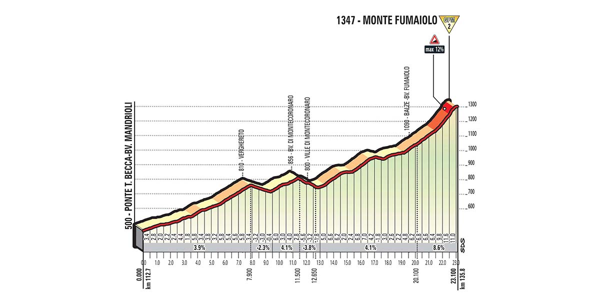 Het profiel van de Monte Fumaiolo (Bron: Giro d'Italia)