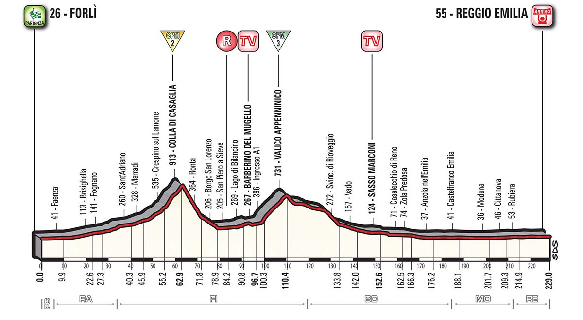 Het profiel van vandaag (Bron: Giro d'Italia)