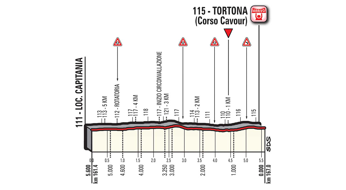 Het profiel van de slotkilometers van vandaag (Bron: Giro d'Italia)