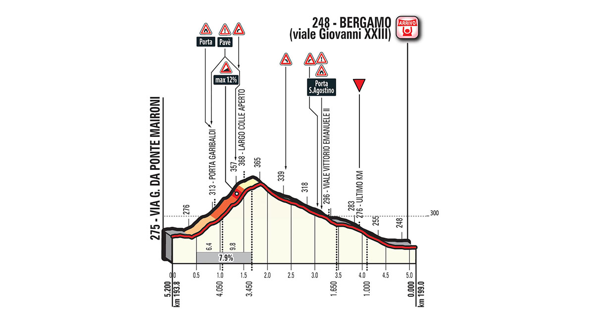 Het profiel van de slotkilometers van vandaag (Bron: Giro d'Italia) Het profiel van de slotkilometers van vandaag (Bron: Giro d'Italia)
