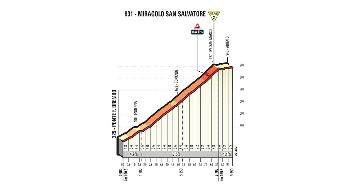 Het profiel van de Miragolo San Salvatore (Bron: Giro d'Italia) Het profiel van de Miragolo San Salvatore (Bron: Giro d'Italia)