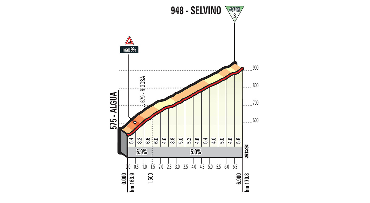 De klim naar Selvino (Bron: Giro d'Italia)
