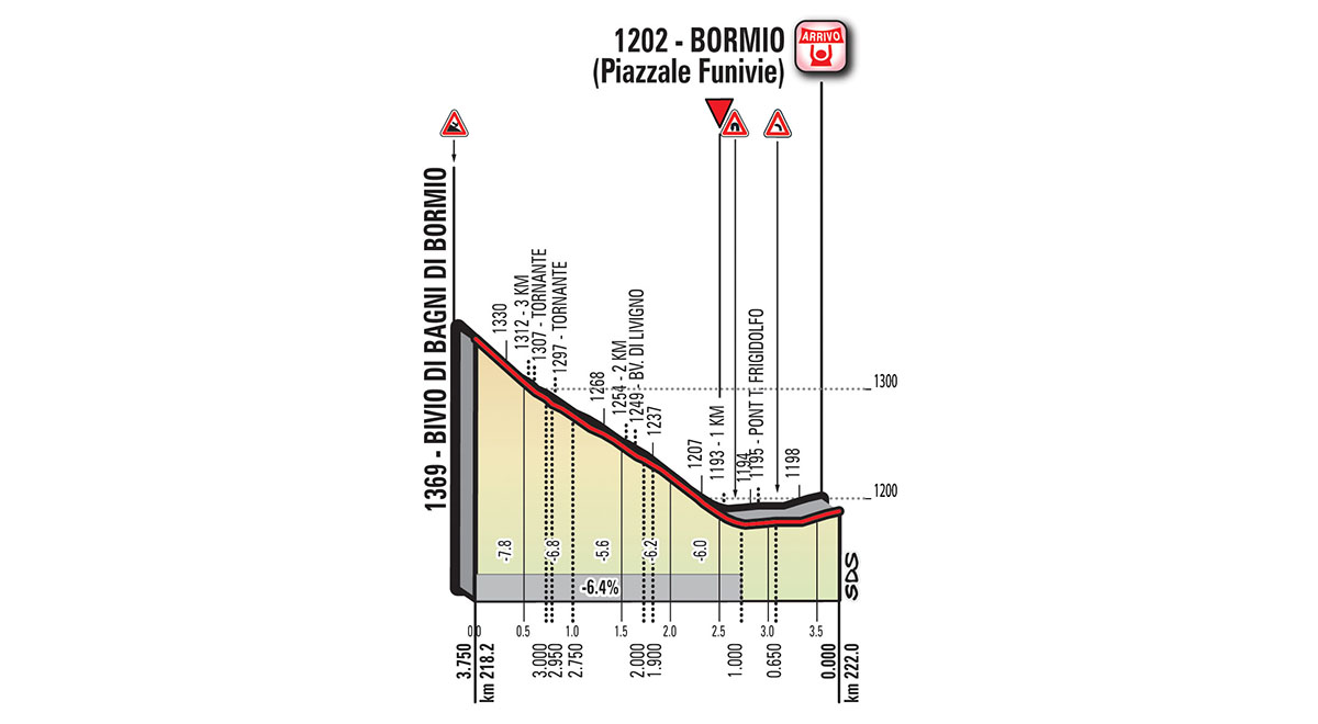 Het profiel van de slotkilometers van vandaag (Bron: Giro d'Italia)