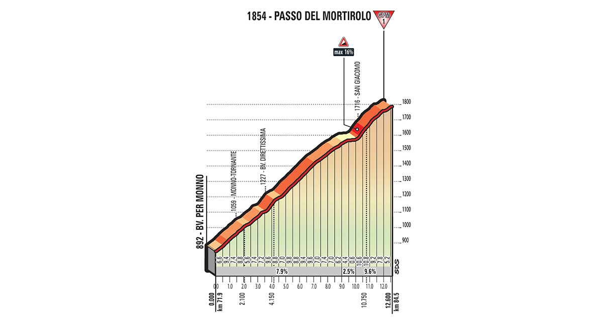 Het profiel van de Mortirolo (Bron: Giro d'Italia)