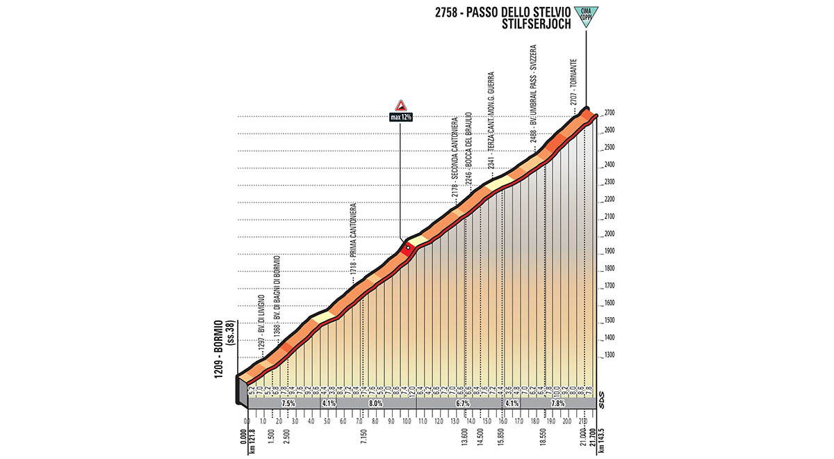 Het profiel van de Stelvio (Bron: Giro d'Italia)