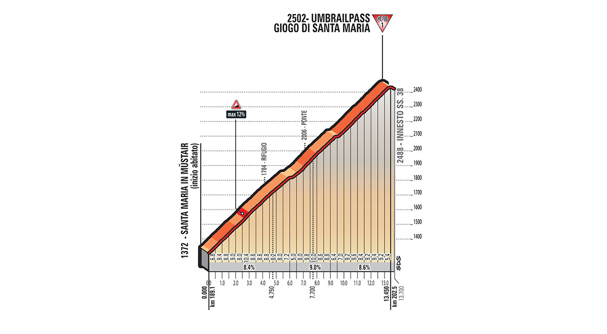 Het profiel van de Umbrailpass (Bron: Giro d'Italia)