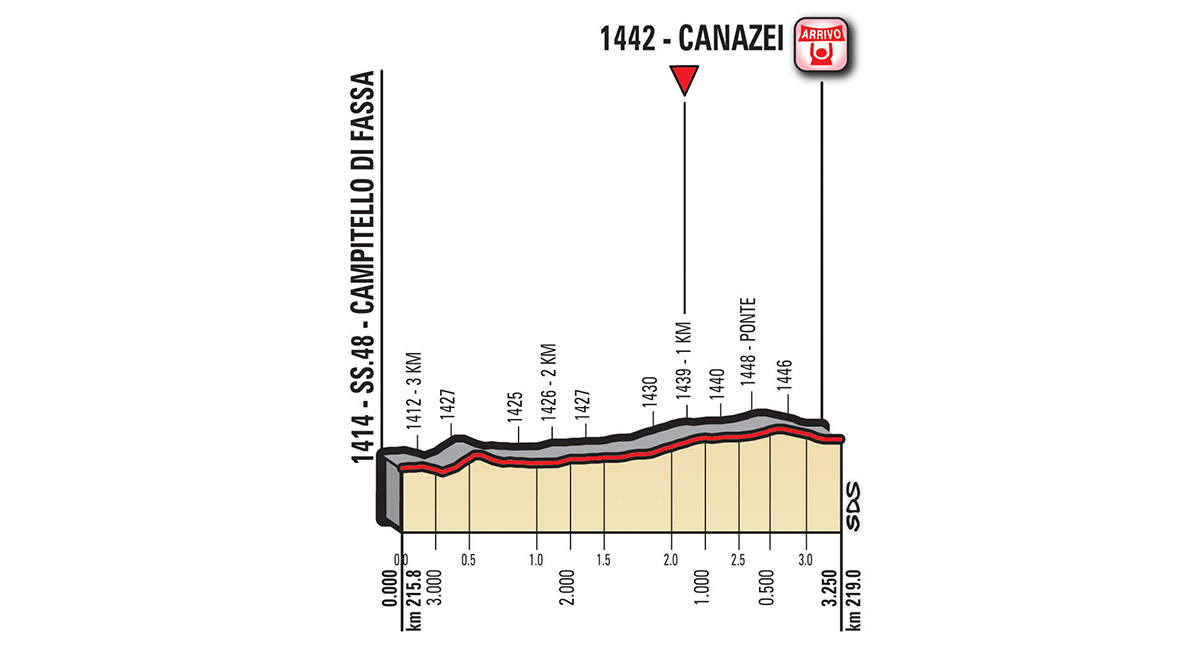 Het profiel van de slotkilometers van vandaag (Bron: Giro d'Italia) Het profiel van de slotkilometers van vandaag (Bron: Giro d'Italia)