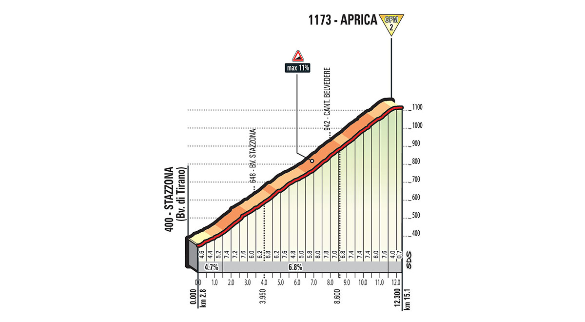 De klim naar Aprica (Bron: Giro d'Italia) De klim naar Aprica (Bron: Giro d'Italia)