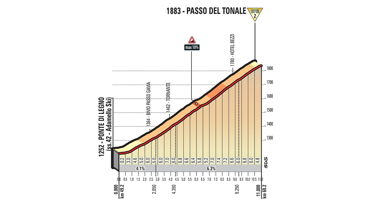 Het profiel van de Passo del Tonale (Bron: Giro d'Italia)