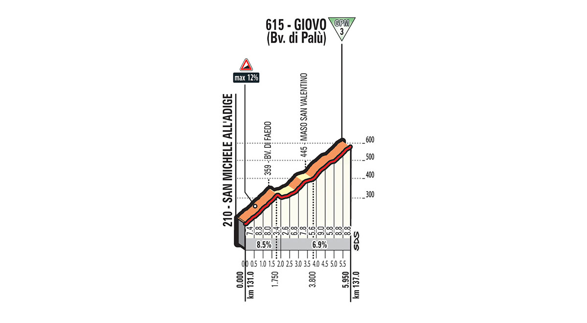 Het klimmetje naar Giovo (Bron: Giro d'Italia) Het klimmetje naar Giovo (Bron: Giro d'Italia)
