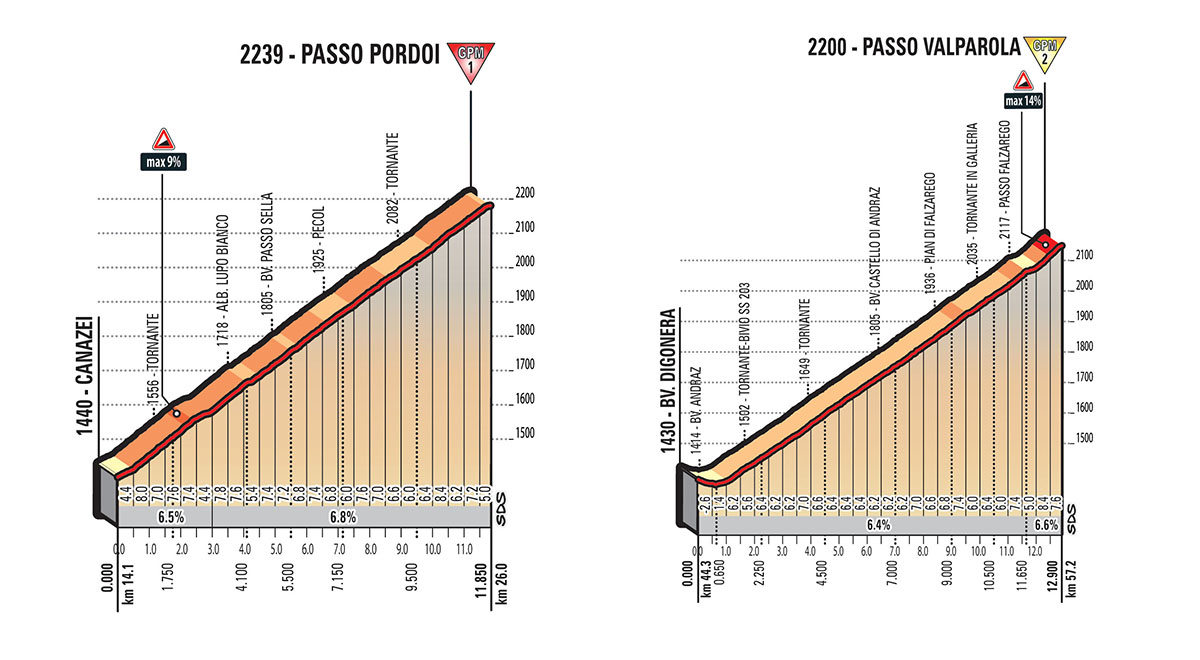 Het profiel van de eerste twee beklimmingen van vandaag (Bron: Giro d'Italia)