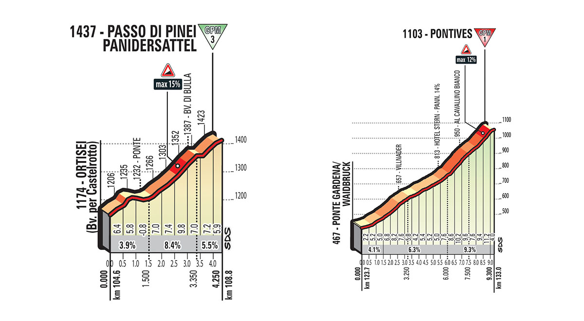De laatste twee beklimmingen van vandaag (Bron: Giro d'Italia)