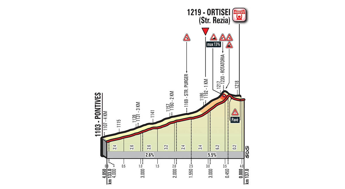 Het profiel van de slotkilometers van vandaag (Bron: Giro d'Italia)