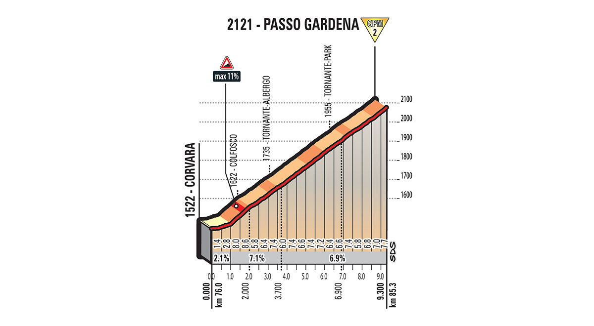 Het profiel van de Passo Gardena (Bron: Giro d'Italia)