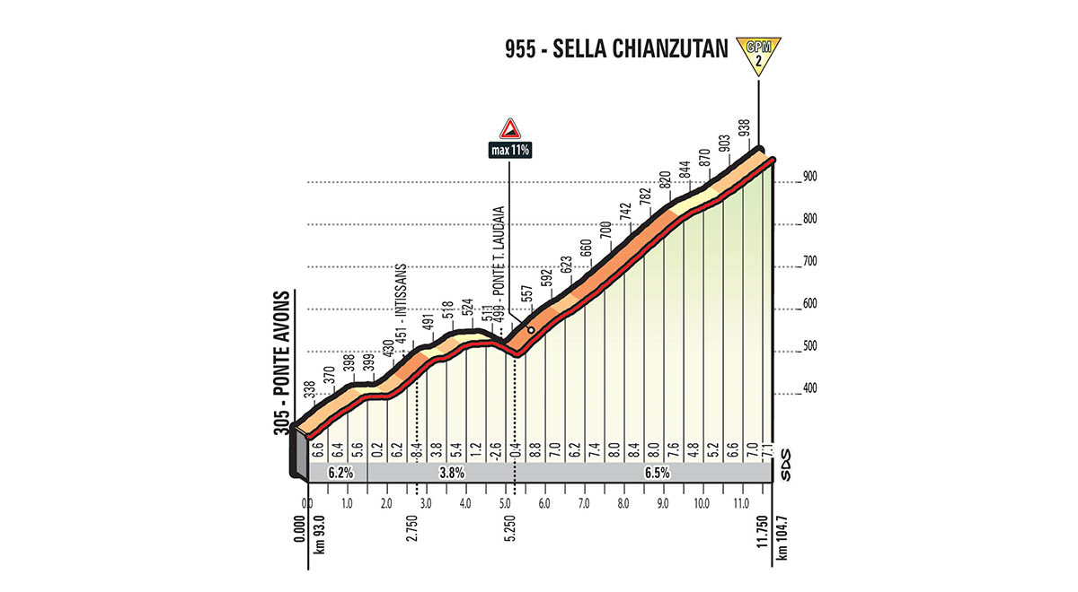 Het profiel van de Sella Chianzutan (Bron: Giro d'Italia) Het profiel van de Sella Chianzutan (Bron: Giro d'Italia)