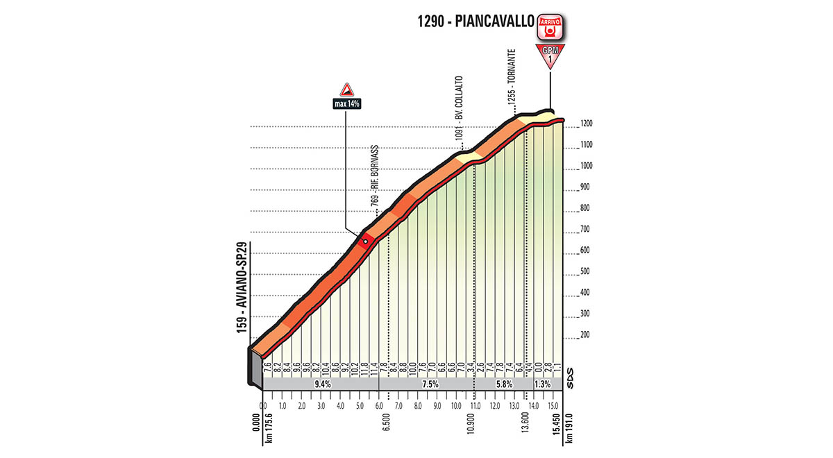 Het profiel van de slotklim van vandaag (Bron: Giro d'Italia) Het profiel van de slotklim van vandaag (Bron: Giro d'Italia)