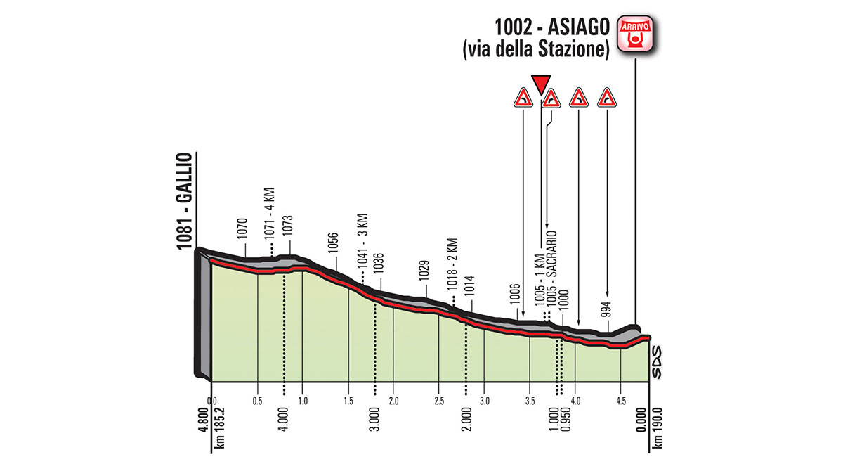 Het profiel van de slotkilometers van vandaag (Bron: Giro d'Italia) Het profiel van de slotkilometers van vandaag (Bron: Giro d'Italia)