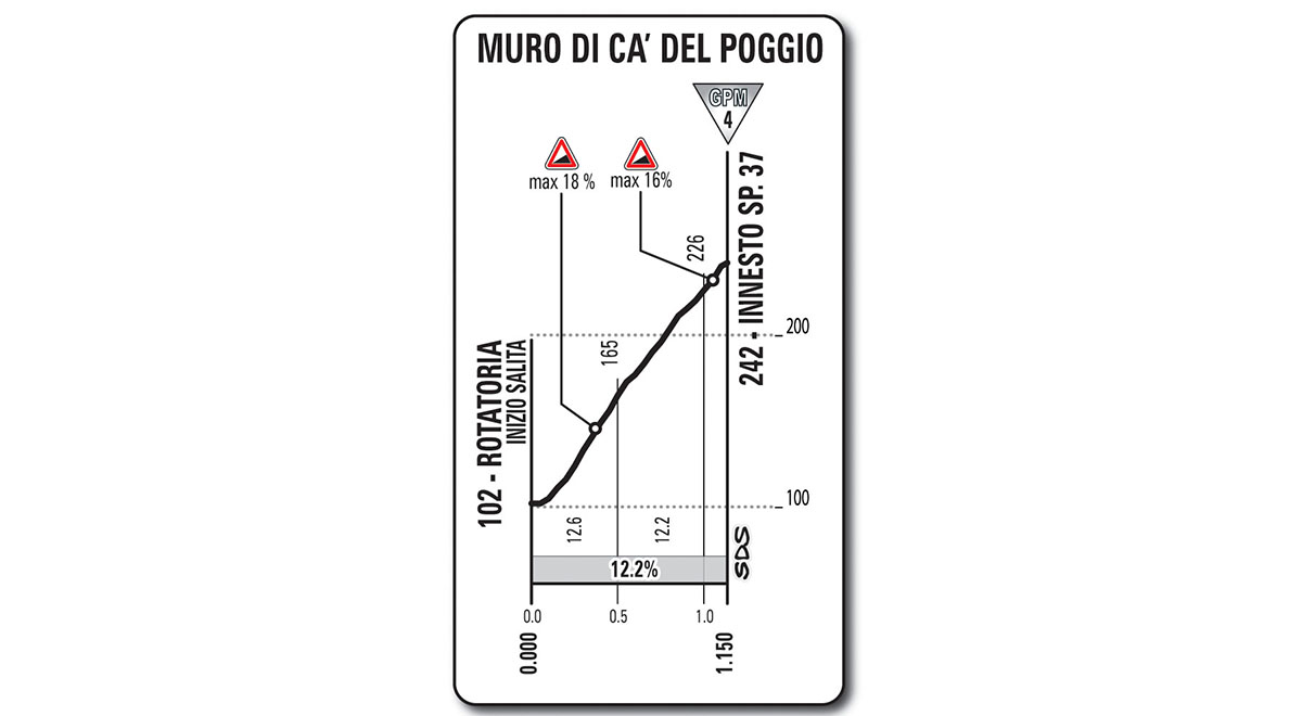 De eerste korte, maar pittige beklimming van de dag (Bron: Giro d'Italia) De eerste korte, maar pittige beklimming van de dag (Bron: Giro d'Italia)