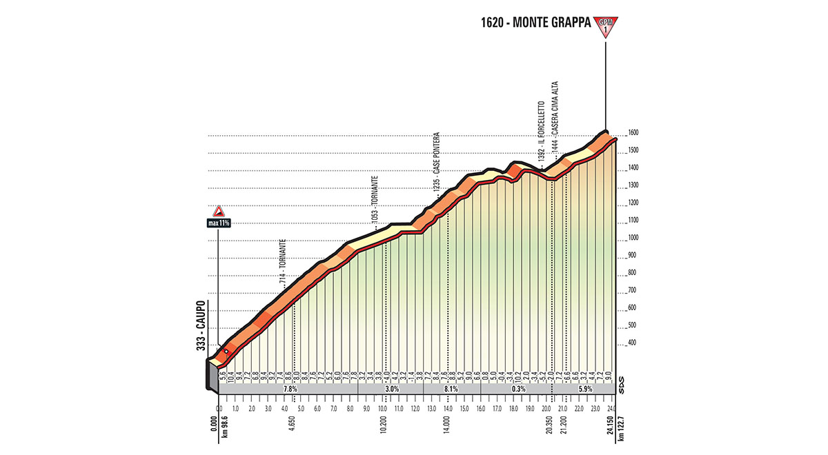 Het profiel van de Monte Grappa (Bron: Giro d'Italia) Het profiel van de Monte Grappa (Bron: Giro d'Italia)