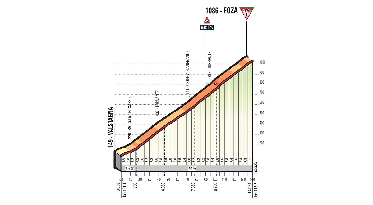 Het profiel van de slotklim van de 100e Giro d'Italia (Bron: Giro d'Italia) Het profiel van de slotklim van de 100e Giro d'Italia (Bron: Giro d'Italia)