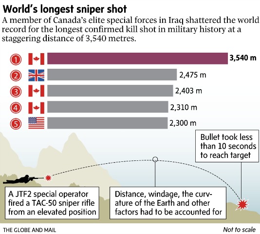 Een uitleg over het nieuwe wereldrecord (Bron: The Globe and Mail)