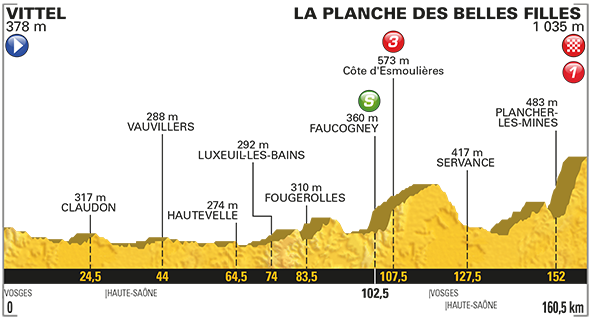 Het profiel van vandaag (Bron: Letour.fr)