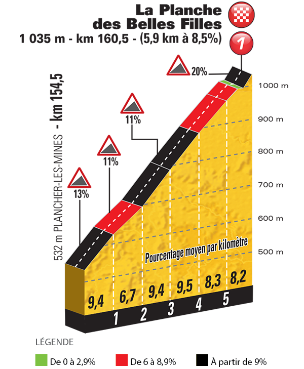 Het profiel van de klim naar La Planche des Belles Filles (Bron: Letour.fr)