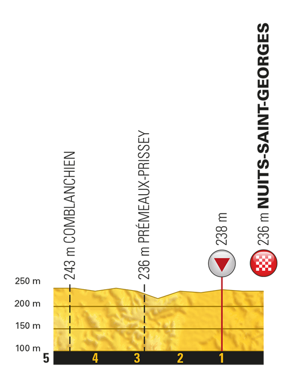 Het profiel van de slotkilometers van vandaag (Bron: Letour.fr) Het profiel van de slotkilometers van vandaag (Bron: Letour.fr)