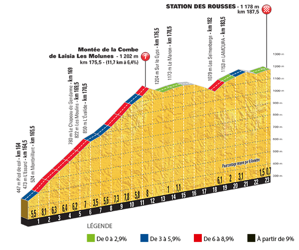 Het profiel van de slotklim van vandaag (Bron: Letour.fr)