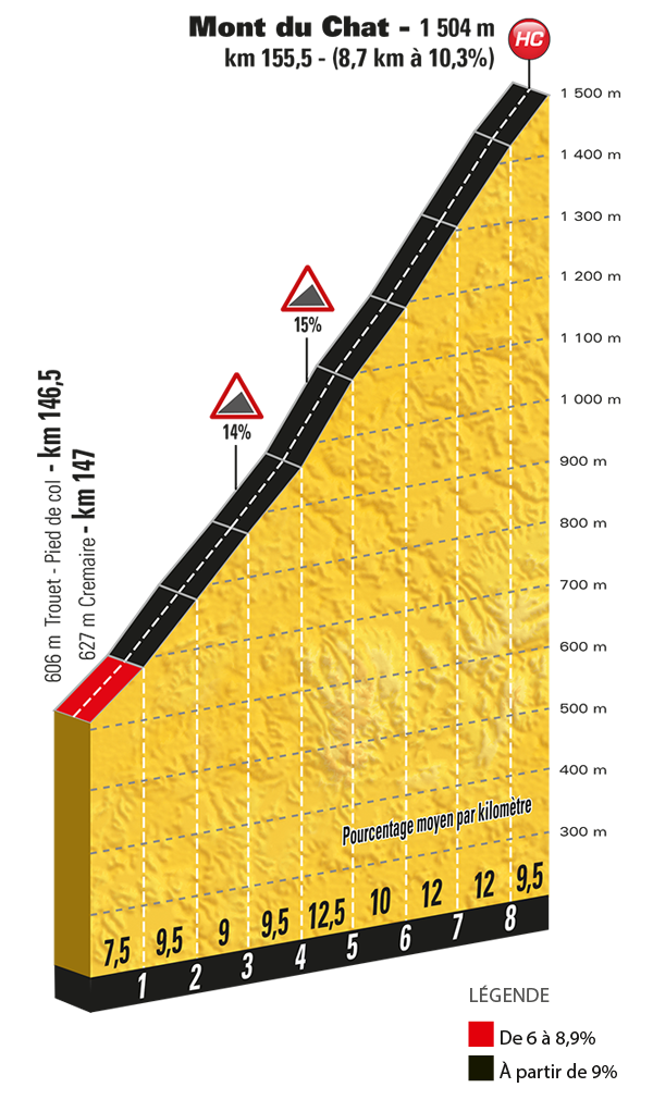 Het profiel van de klim naar Mont du Chat (Bron: Letour.fr)