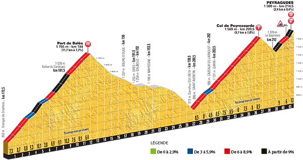 Het profiel van de Port de Balès en de slotklimmen (Bron: Letour.fr)