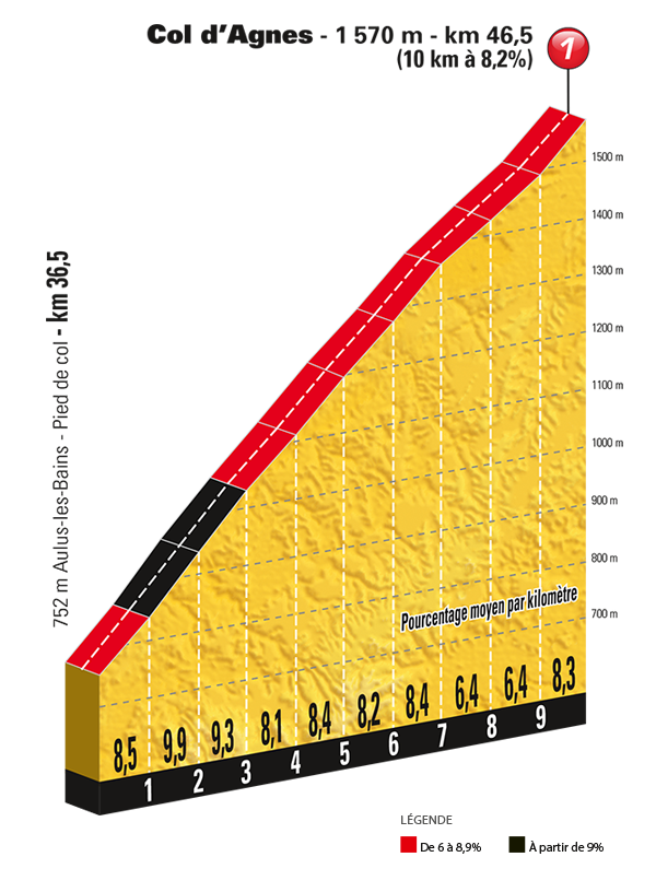 Het profiel van de Col d'Agnes (Bron: Letour.fr)