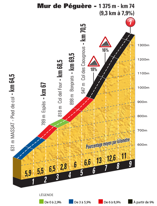 Het profiel van de Mur de Péguère (Bron: Letour.fr)