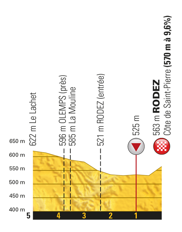 Het profiel van de slotkilometers van vandaag (Bron: Letour.fr)