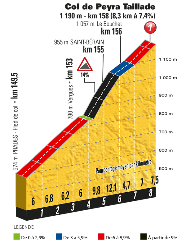 Het profiel van de Col de Peyra Taillade (Bron: Letour.fr)