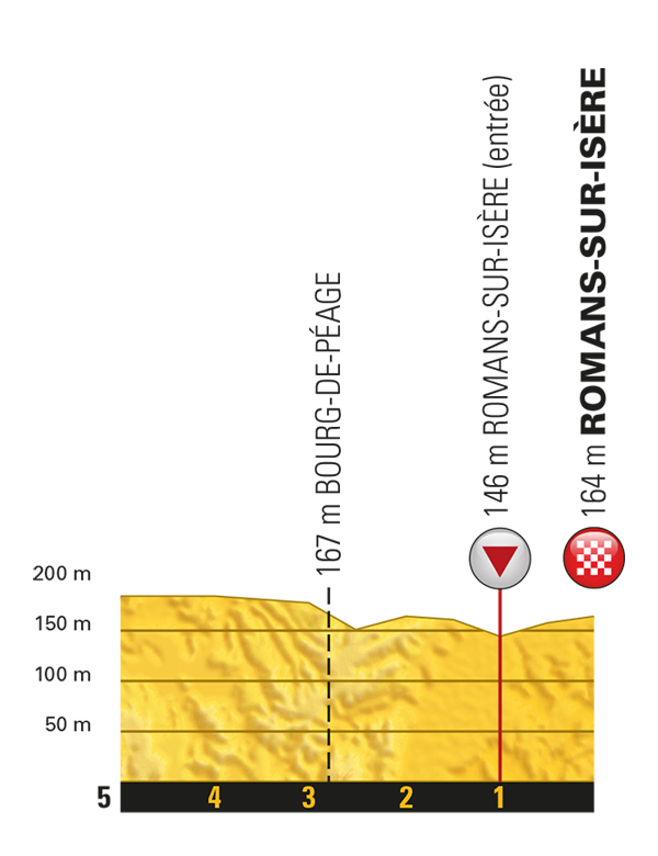 Het profiel van de slotkilometers van vandaag (Bron: Letour.fr)