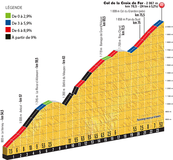 Het profiel van de Col de la Croix de Fer (Bron: Letour.fr)